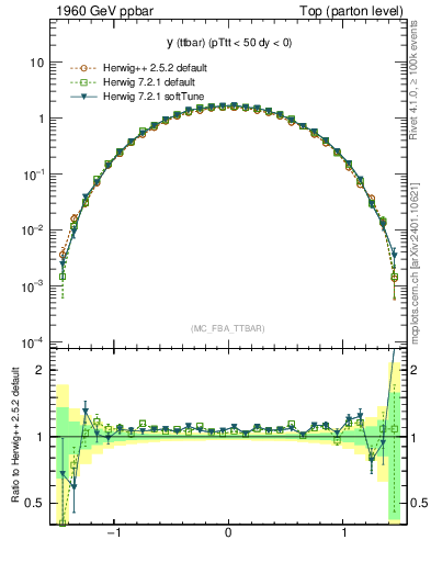 Plot of yttbar in 1960 GeV ppbar collisions