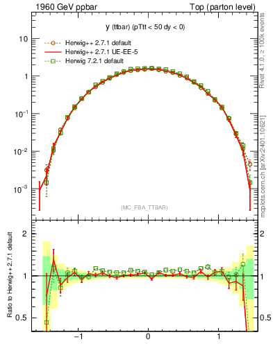Plot of yttbar in 1960 GeV ppbar collisions
