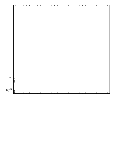 Plot of yttbar in 1960 GeV ppbar collisions