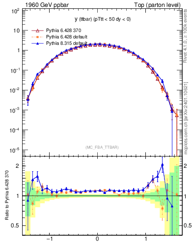 Plot of yttbar in 1960 GeV ppbar collisions
