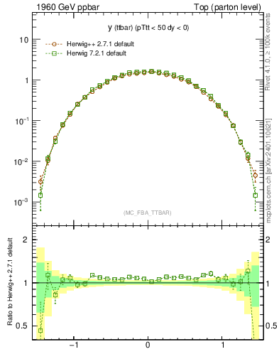 Plot of yttbar in 1960 GeV ppbar collisions