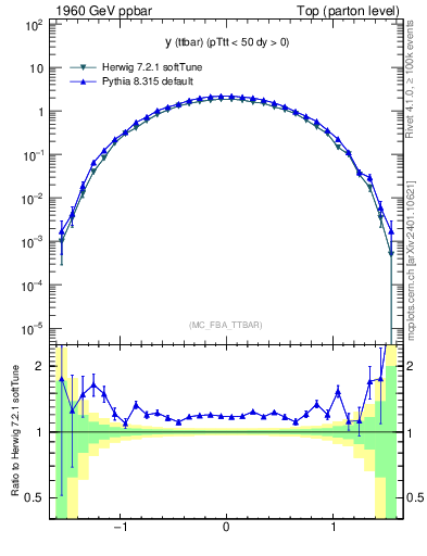 Plot of yttbar in 1960 GeV ppbar collisions