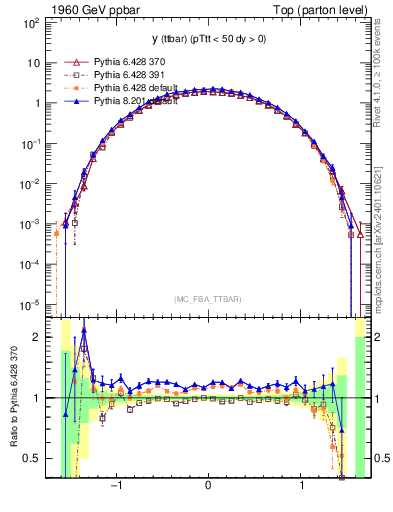 Plot of yttbar in 1960 GeV ppbar collisions