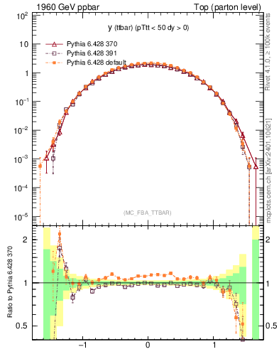 Plot of yttbar in 1960 GeV ppbar collisions