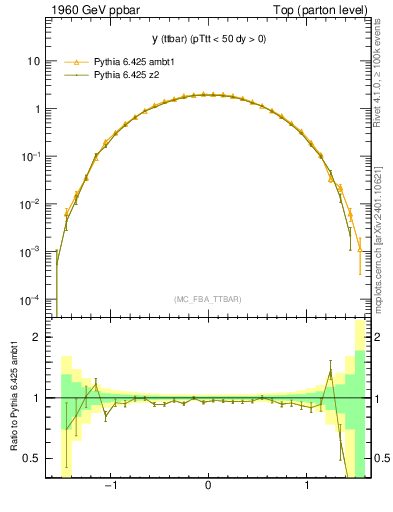 Plot of yttbar in 1960 GeV ppbar collisions