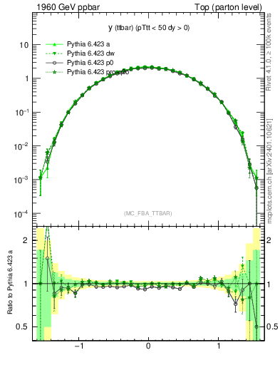 Plot of yttbar in 1960 GeV ppbar collisions