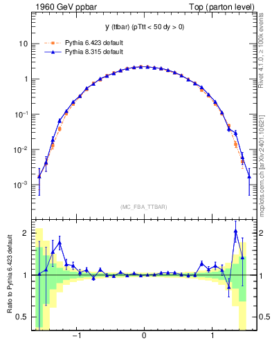 Plot of yttbar in 1960 GeV ppbar collisions