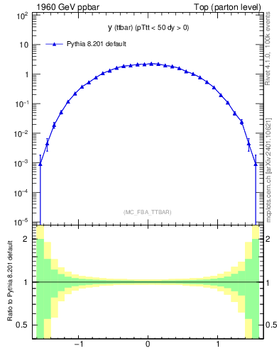 Plot of yttbar in 1960 GeV ppbar collisions