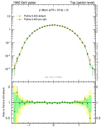 Plot of yttbar in 1960 GeV ppbar collisions