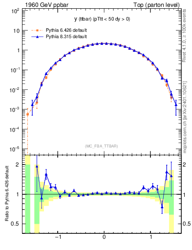 Plot of yttbar in 1960 GeV ppbar collisions