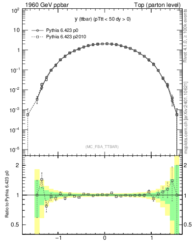 Plot of yttbar in 1960 GeV ppbar collisions