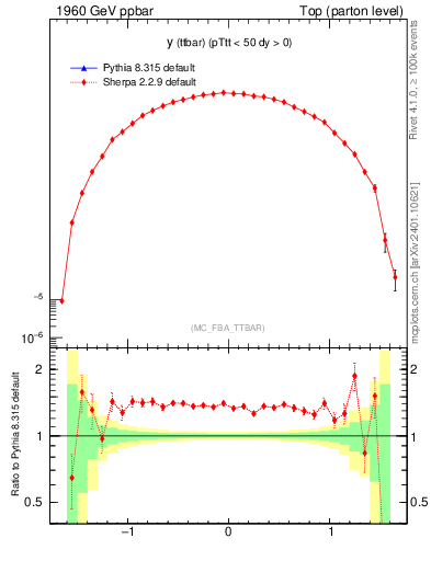 Plot of yttbar in 1960 GeV ppbar collisions