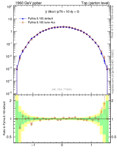 Plot of yttbar in 1960 GeV ppbar collisions