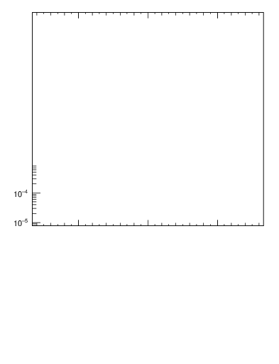 Plot of yttbar in 1960 GeV ppbar collisions