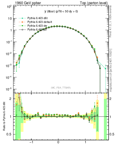 Plot of yttbar in 1960 GeV ppbar collisions