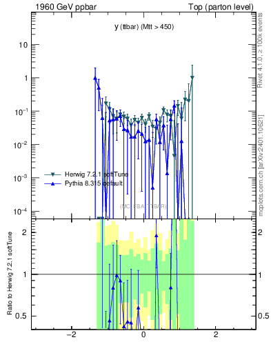 Plot of yttbar.asym in 1960 GeV ppbar collisions