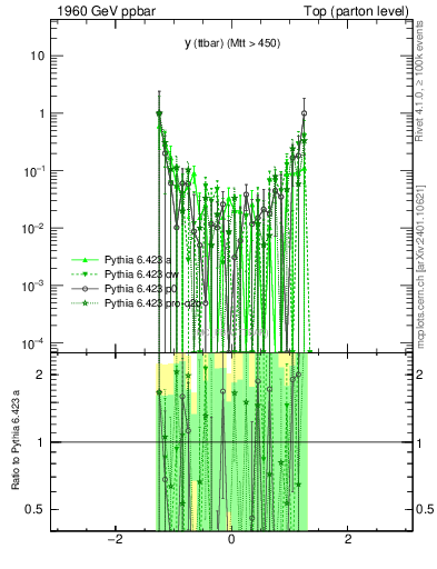 Plot of yttbar.asym in 1960 GeV ppbar collisions
