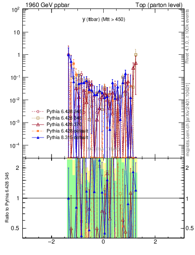 Plot of yttbar.asym in 1960 GeV ppbar collisions