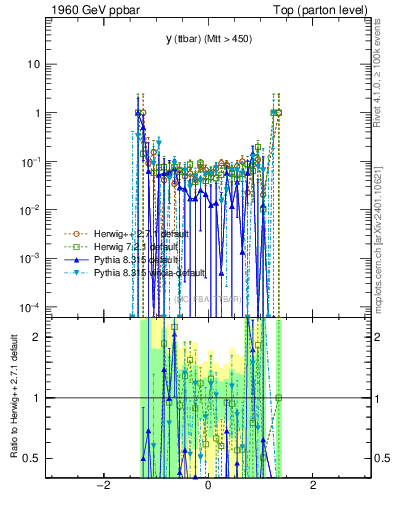 Plot of yttbar.asym in 1960 GeV ppbar collisions