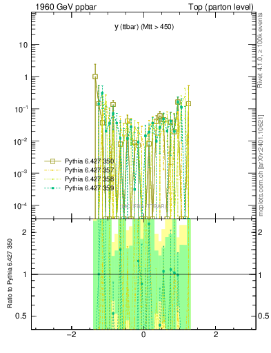 Plot of yttbar.asym in 1960 GeV ppbar collisions