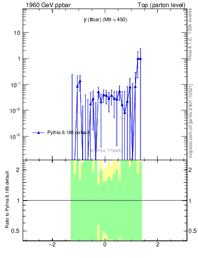 Plot of yttbar.asym in 1960 GeV ppbar collisions