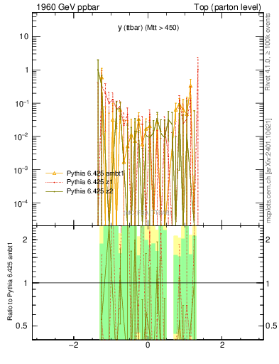 Plot of yttbar.asym in 1960 GeV ppbar collisions