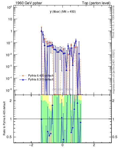 Plot of yttbar.asym in 1960 GeV ppbar collisions