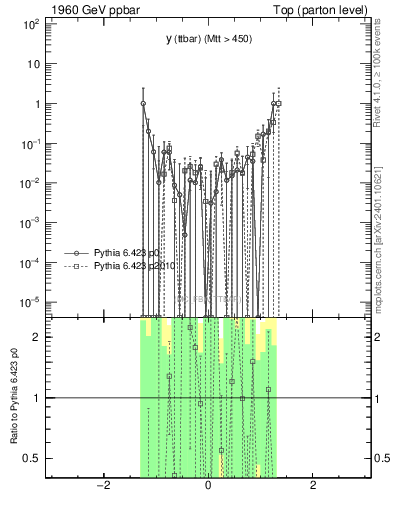 Plot of yttbar.asym in 1960 GeV ppbar collisions