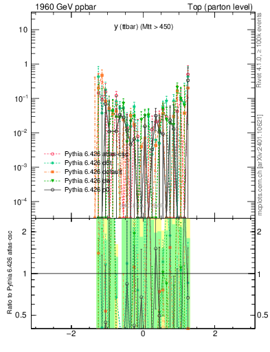 Plot of yttbar.asym in 1960 GeV ppbar collisions