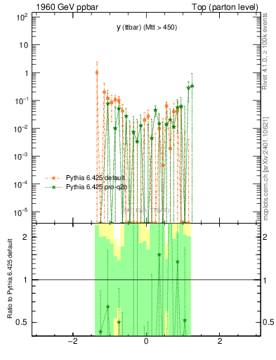 Plot of yttbar.asym in 1960 GeV ppbar collisions