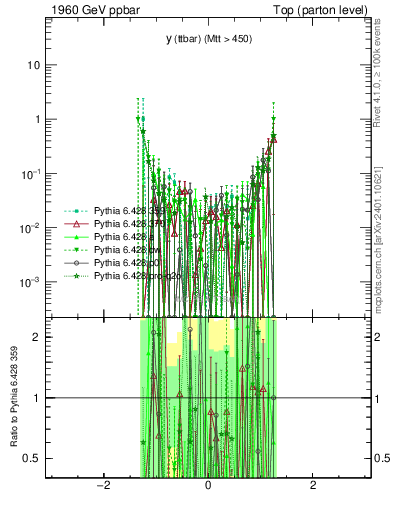 Plot of yttbar.asym in 1960 GeV ppbar collisions