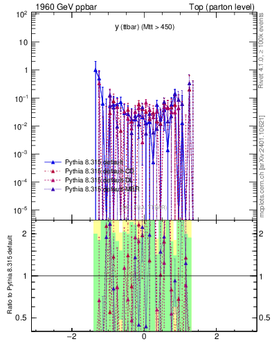 Plot of yttbar.asym in 1960 GeV ppbar collisions