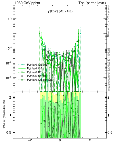 Plot of yttbar.asym in 1960 GeV ppbar collisions
