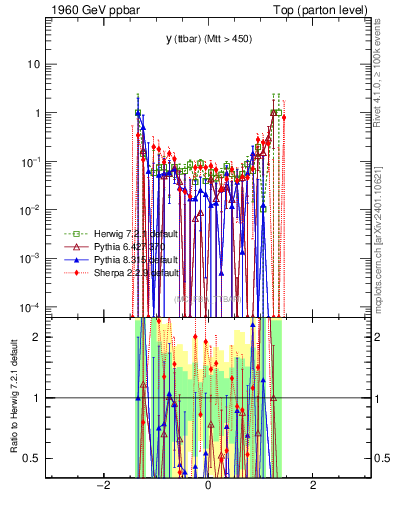 Plot of yttbar.asym in 1960 GeV ppbar collisions
