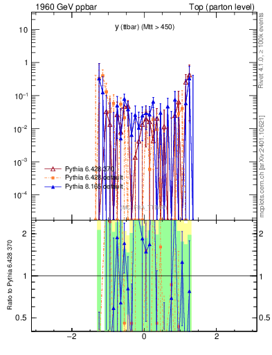 Plot of yttbar.asym in 1960 GeV ppbar collisions
