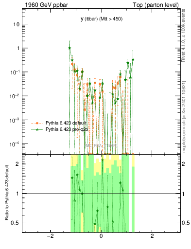 Plot of yttbar.asym in 1960 GeV ppbar collisions