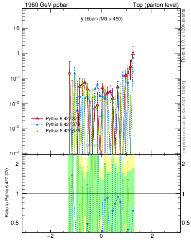 Plot of yttbar.asym in 1960 GeV ppbar collisions