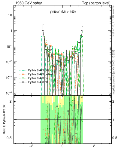 Plot of yttbar.asym in 1960 GeV ppbar collisions