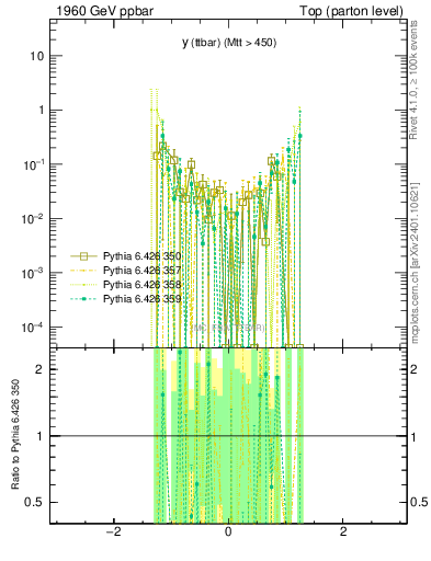 Plot of yttbar.asym in 1960 GeV ppbar collisions