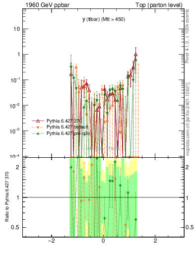 Plot of yttbar.asym in 1960 GeV ppbar collisions