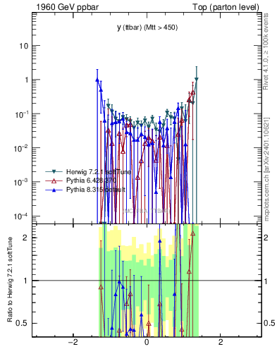 Plot of yttbar.asym in 1960 GeV ppbar collisions