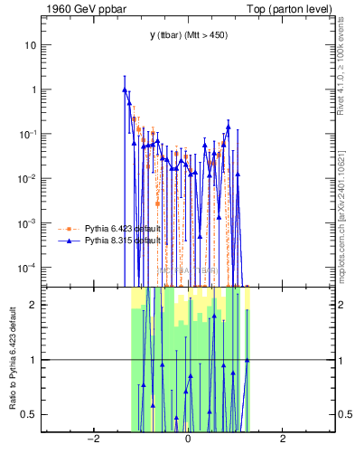 Plot of yttbar.asym in 1960 GeV ppbar collisions
