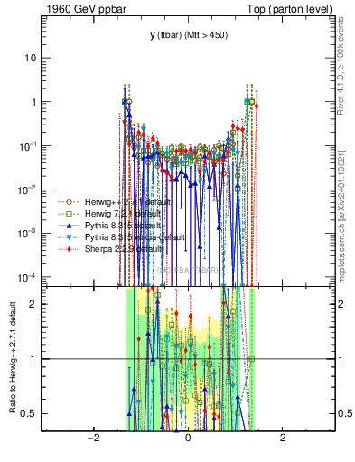 Plot of yttbar.asym in 1960 GeV ppbar collisions