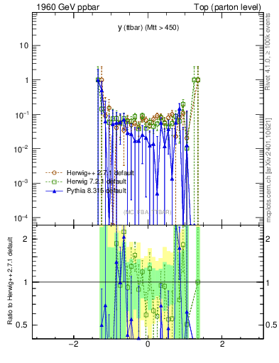 Plot of yttbar.asym in 1960 GeV ppbar collisions