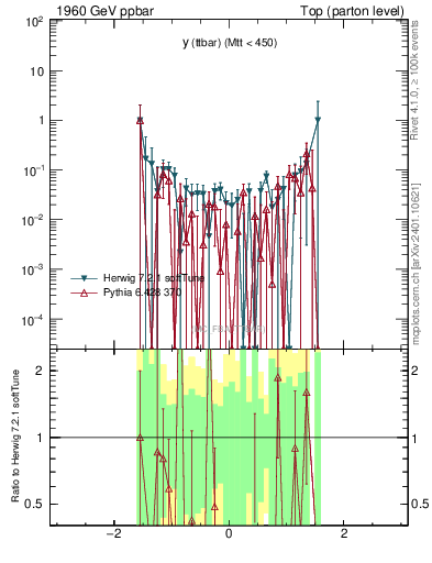Plot of yttbar.asym in 1960 GeV ppbar collisions
