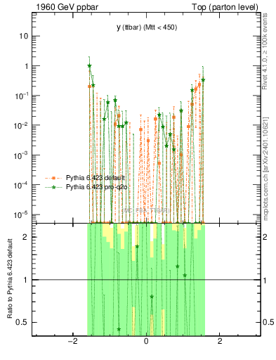 Plot of yttbar.asym in 1960 GeV ppbar collisions