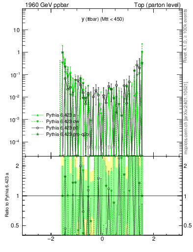 Plot of yttbar.asym in 1960 GeV ppbar collisions