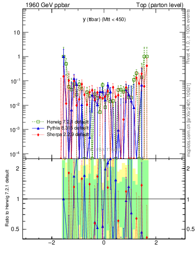 Plot of yttbar.asym in 1960 GeV ppbar collisions