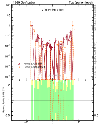 Plot of yttbar.asym in 1960 GeV ppbar collisions