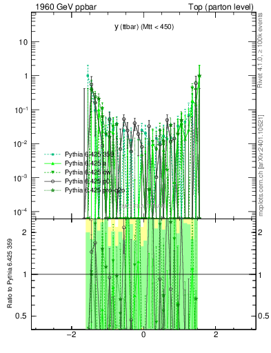 Plot of yttbar.asym in 1960 GeV ppbar collisions
